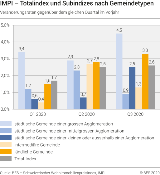 Totalindex und Subindizes nach Gemeindetypen, Veränderungsraten gegenüber dem gleichen Quartal im Vorjahr, 1. Quartal - 3. Quartal 2020