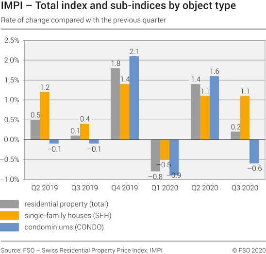 Total index and sub-indices by object type, rate of change compared with the previous quarter, 2nd quarter 2019 - 3rd quarter 2020