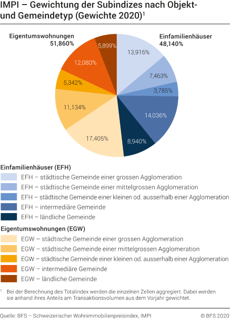Die Gewichtung der Subindizes nach Objekt- und Gemeindetypen (Basis: Q4 2019 = 100)