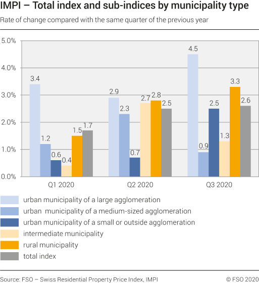 Total index and sub-indices by municipality type, rate of change compared with the same quarter of the previous year, 1st quarter 2020 - 3rd quarter 2020