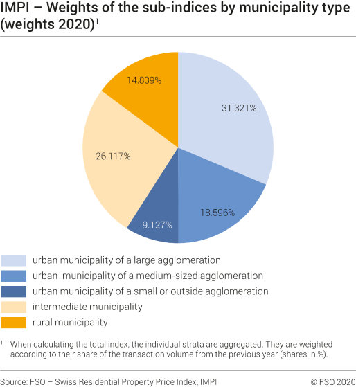 Weights of the sub-indices by municipality type (Base: Q4 2019 = 100)