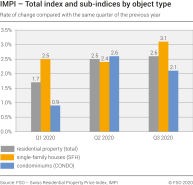 Total index and sub-indices by object type, rate of change compared with the same quarter of the previous year, 1st quarter 2020 - 3rd quarter 2020