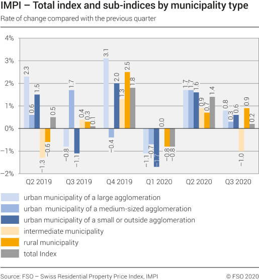 Total index and sub-indices by municipality type, rate of change compared with the previous quarter, 2nd quarter 2019 - 3rd quarter 2020