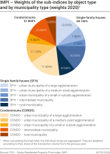 Weights of the sub-indices by object type and by municipality type (Base: Q4 2019 = 100)