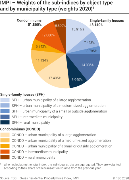 Weights of the sub-indices by object type and by municipality type (Base: Q4 2019 = 100)