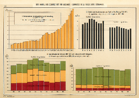 Der Handel der Schweiz mit dem Auslande - 1897 | Diagramm | Bundesamt ...