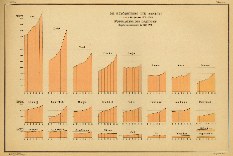 Die Bevölkerung der Kantone nach den Zählungen von 1850-1910