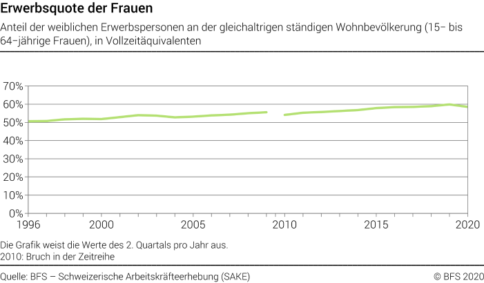 Erwerbsquote der Frauen - Anteil der 15- bis 64-jährigen Frauen an der ...