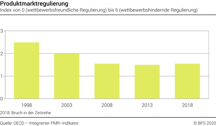 Produktmarktregulierung - Index von 0 (wettbewerbsfreundliche Regulierung) bis 6 (wettbewerbshindernde Regulierung)