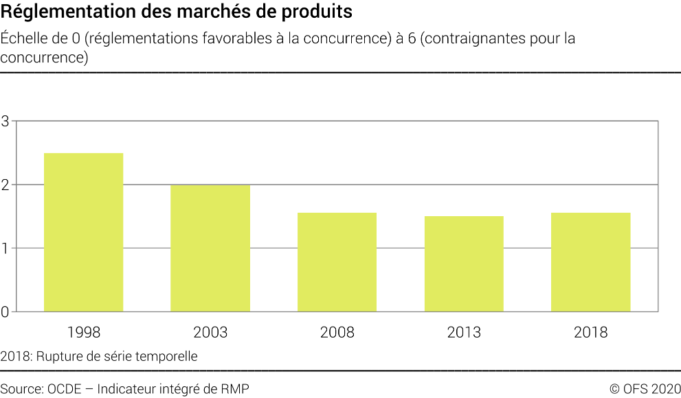 Réglementation des marchés de produits - Échelle de 0 (réglementations favorables à la concurrence) à 6 (contraignantes pour la concurrence)