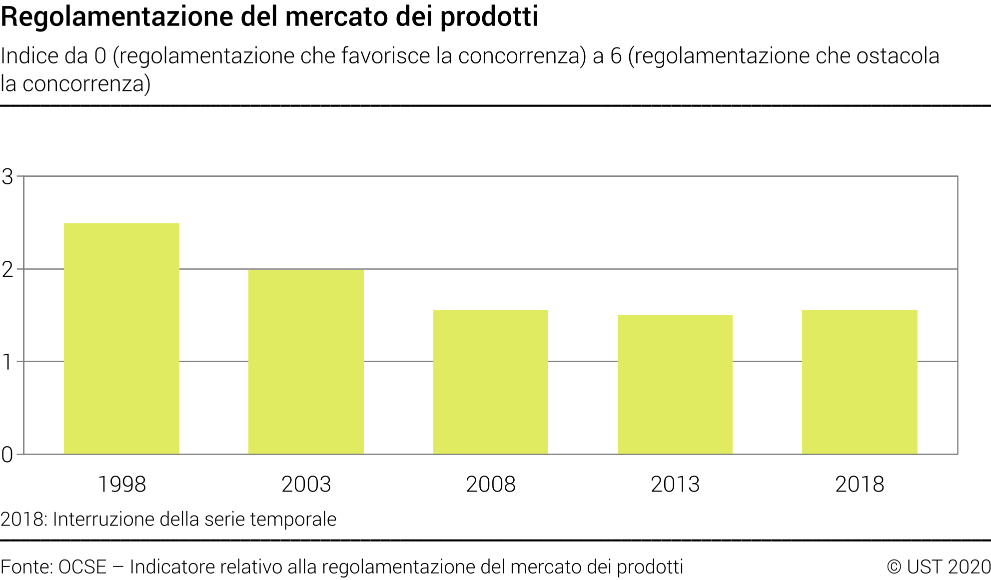 Regolamentazione del mercato dei prodotti - Indice da 0 (regolamentazione che favorisce la concorrenza) a 6 (regolamentazione che ostacola la concorrenza)