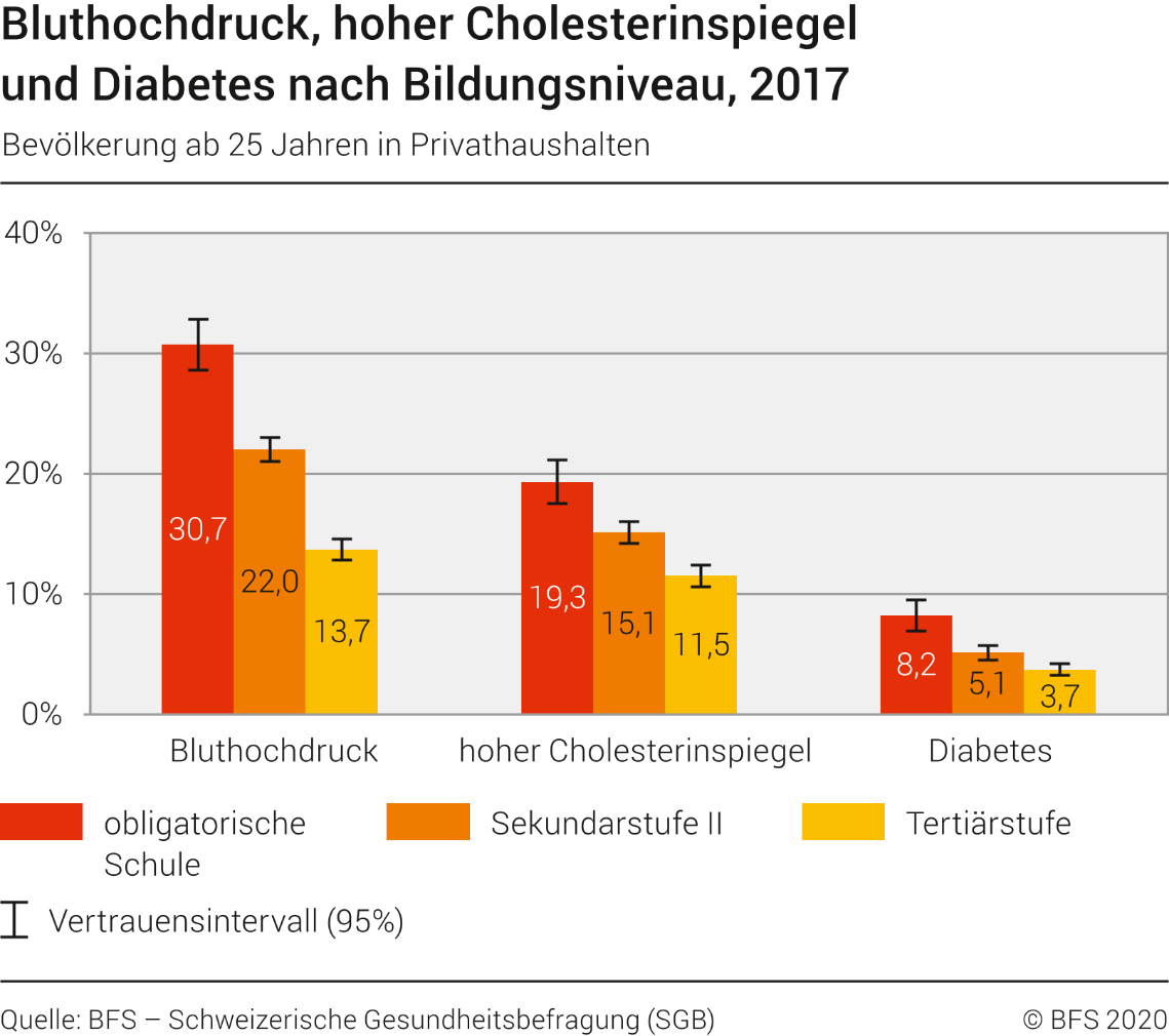 Bluthochdruck, hoher Cholesterinspiegel und Diabetes nach Bildungsniveau