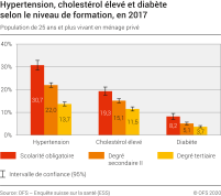 Hypertension, cholestérol élevé et diabète selon le niveau de formation