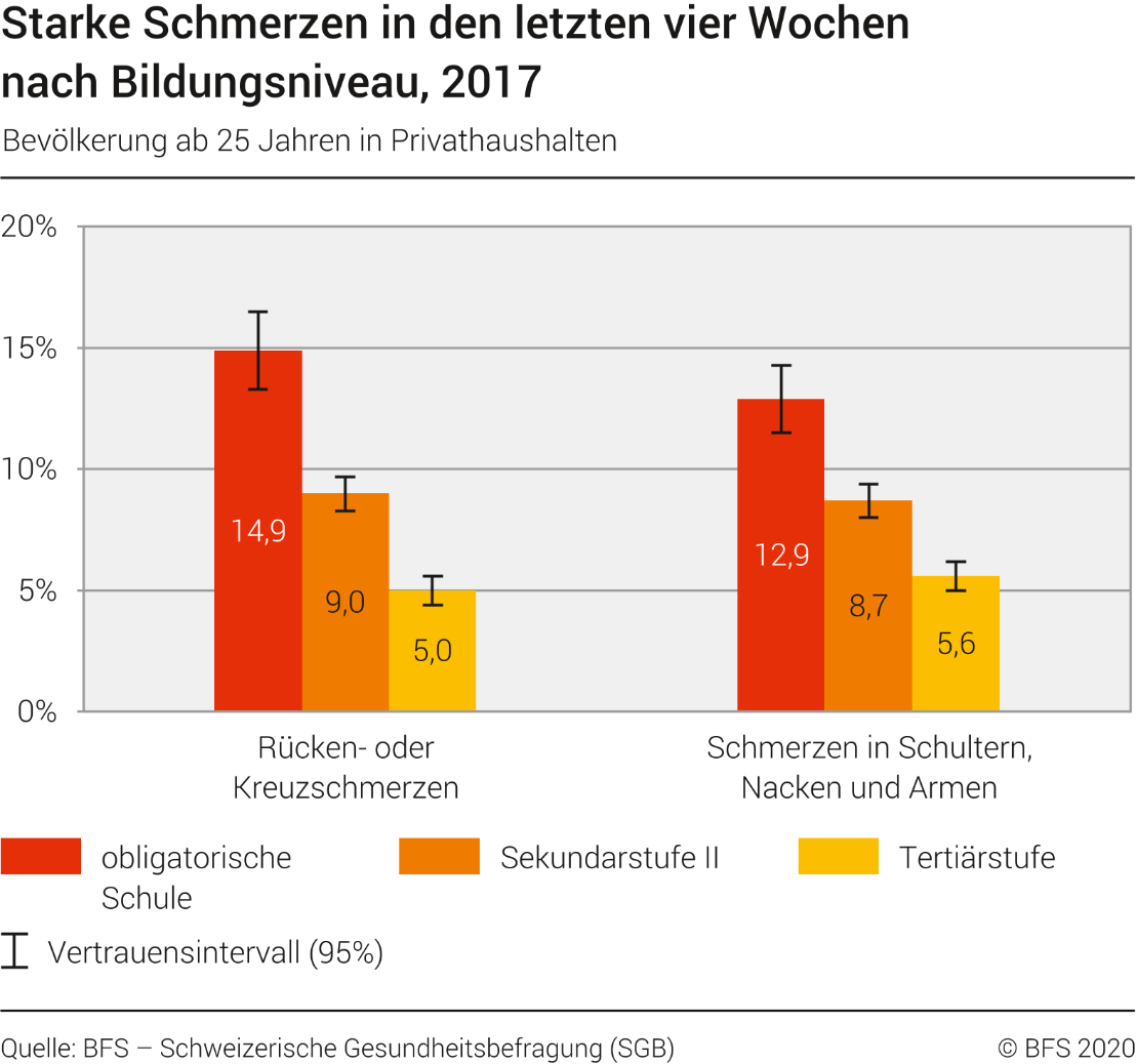 Starke Schmerzen in den letzten vier Wochen nach Bildungsniveau