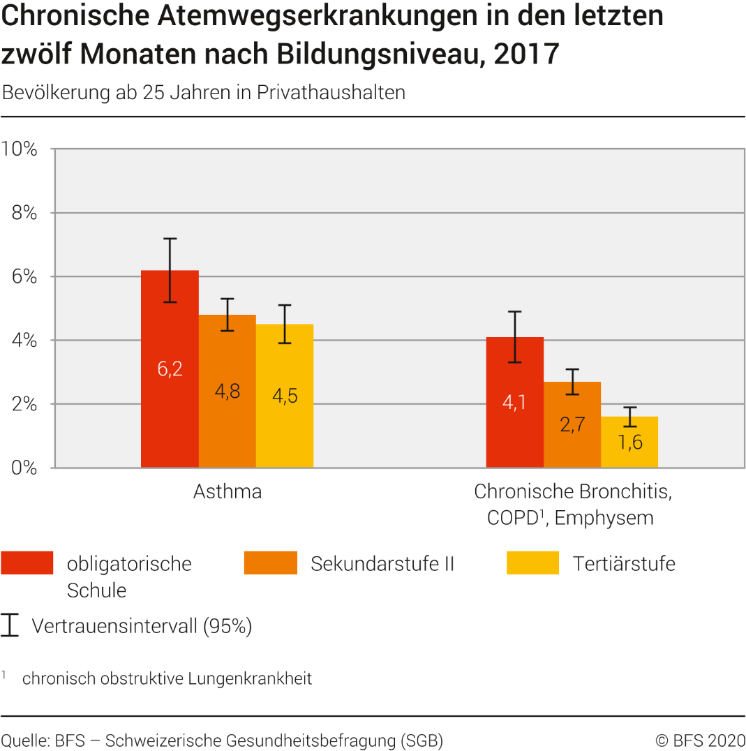 Chronische Atemwegserkrankungen in den letzten zwölf Monaten nach Bildungsniveau