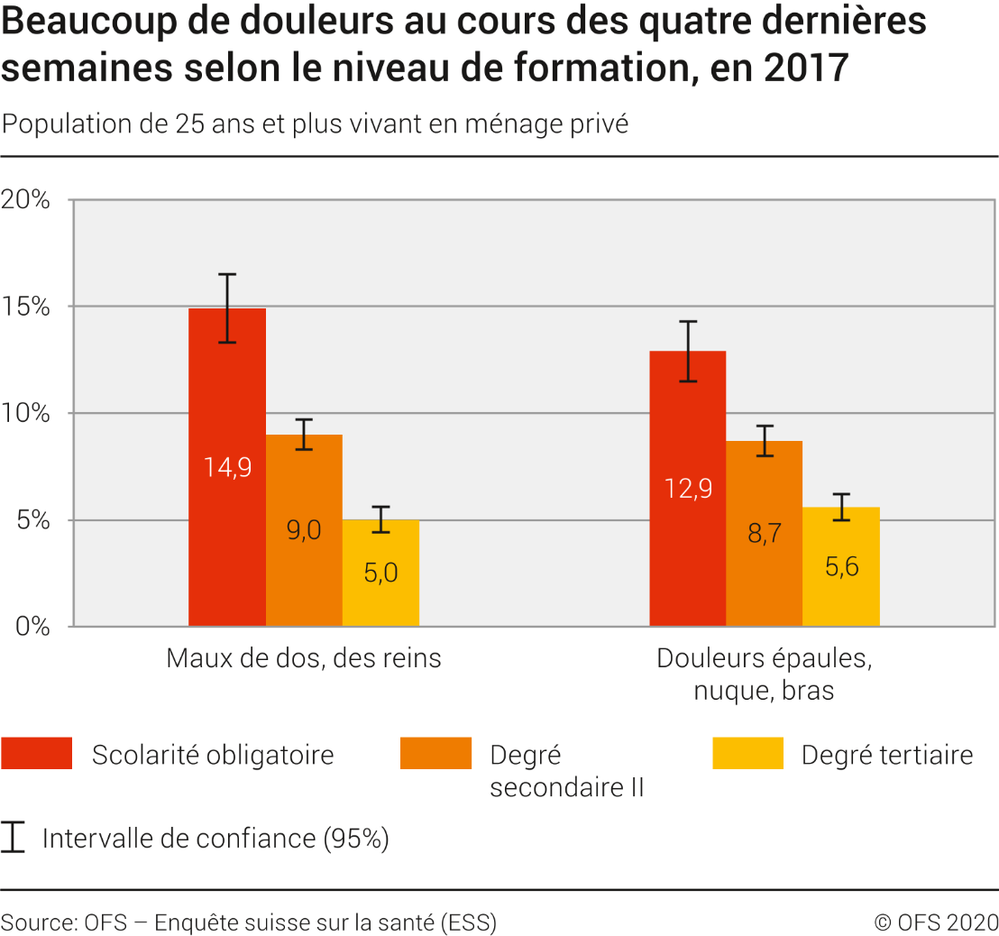 Beaucoup de douleurs au cours des quatre dernières semaines selon le niveau de formation
