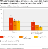 Affections respiratoires chroniques au cours des douze derniers mois selon le niveau de formation