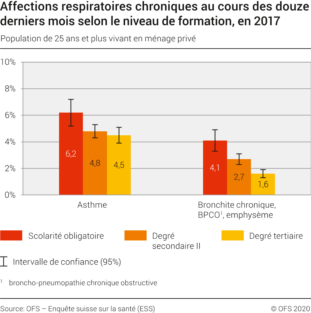 Affections respiratoires chroniques au cours des douze derniers mois selon le niveau de formation