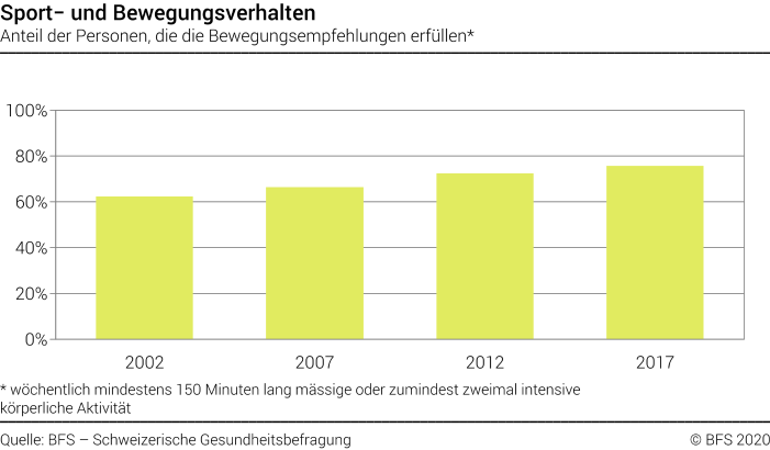 Sport- und Bewegungsverhalten - Anteil der Personen, die die Bewegungsempfehlungen erfüllen - In Prozent