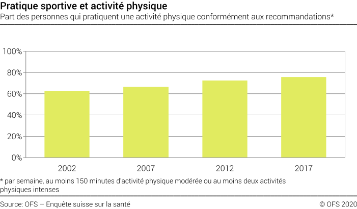Pratique sportive et activité physique - Part des personnes qui pratiquent une activité physique conformément aux recommandations - En pourcent
