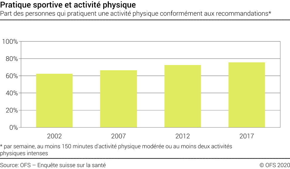 Pratique sportive et activité physique - Part des personnes qui pratiquent une activité physique conformément aux recommandations - En pourcent