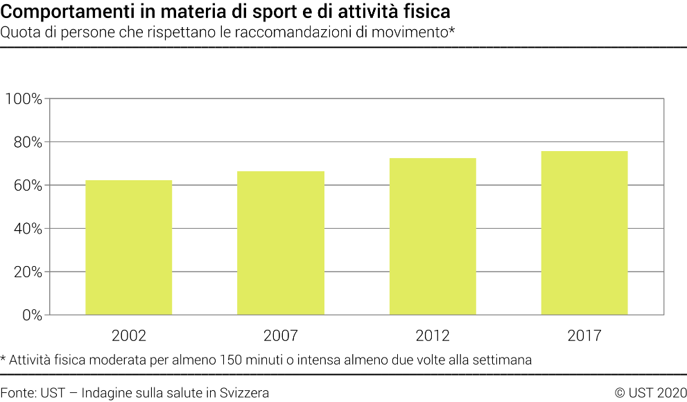 Comportamenti in materia di sport e di attività fisica - Quota di persone che rispettano le raccomandazioni di movimento - In percentuale