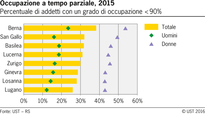 Occupazione a tempo parziale nelle città svizzere selezionate