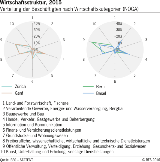 Wirtschaftsstruktur nach Wirtschaftskategorien in ausgewählten Schweizer Städten