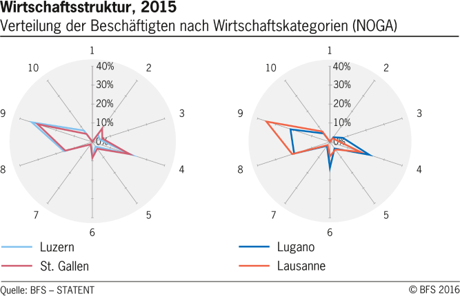 Wirtschaftsstruktur nach Wirtschaftskategorien in ausgewählten Schweizer Städten (b)