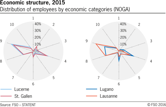 Economic structure in selected swiss cities (b)
