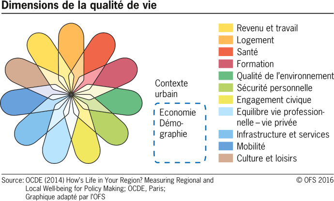 Dimensions de la qualité de vie dans les villes
