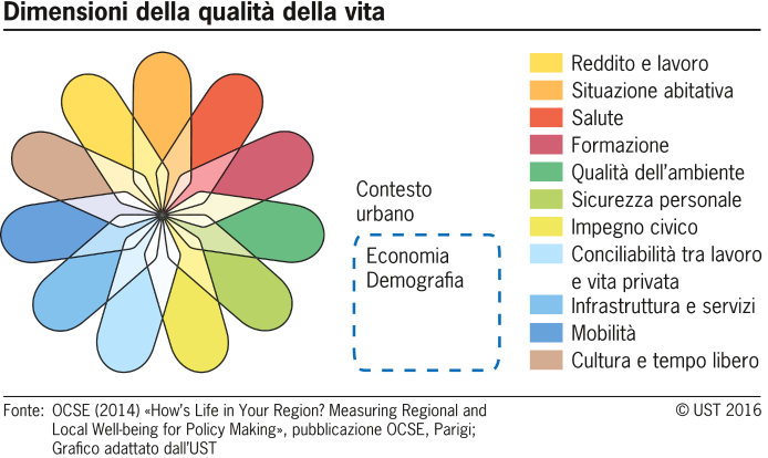Dimensioni della qualità della vita