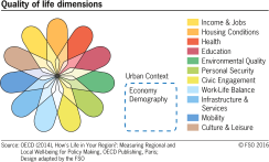 Quality of life dimensions