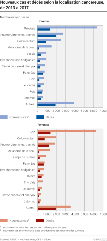 Nouveaux cas et décès selon la localisation cancéreuse, 2013-2017