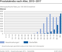 Prostatakrebs nach Alter, 2013-2017