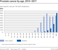 Prostate cancer by age, 2013-2017