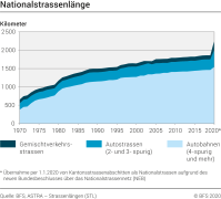 Nationalstrassenlänge