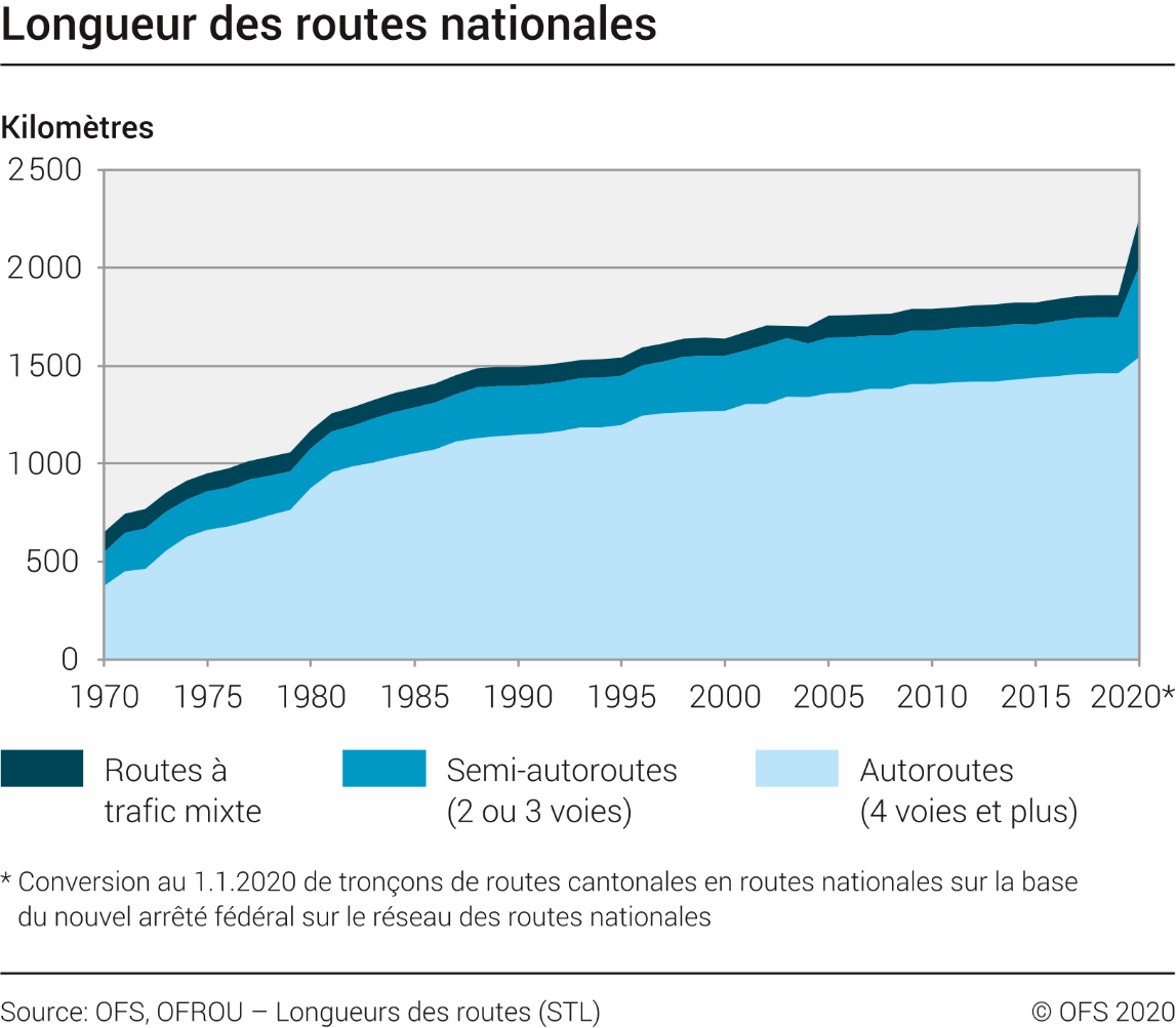 Longueurs des routes nationales