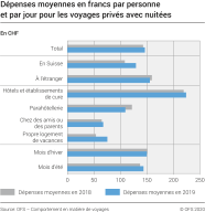 Dépenses moyennes en francs par personne et par jour pour les voyages privés avec nuitées