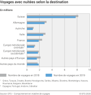 Voyages avec nuitées selon la destination