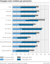 Voyages avec nuitées par personne