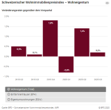 Schweizerischer Wohnimmobilienpreisindex