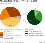 ALV, social assistance and IV recipients, 2018