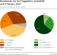 Beziehende von ALV-Taggeldern, Sozialhilfe und IV-Renten, 2018