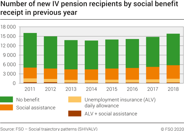 Number of new IV pension recipients by social benefit receipt in previous year
