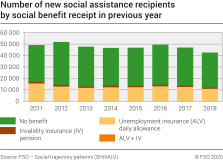 Number of new social assistance recipients by social benefit receipt in previous year