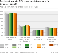 Recipient rates in ALV, social assistance and IV by social benefit