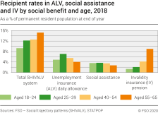 Recipient rates in ALV, social assistance and IV by social benefit and age, 2018