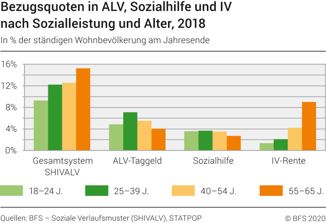 Bezugsquoten in ALV, Sozialhilfe und IV nach Sozialleistung und Alter, 2018