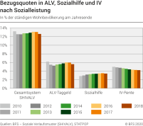 Bezugsquoten in ALV, Sozialhilfe und IV nach Sozialleistung